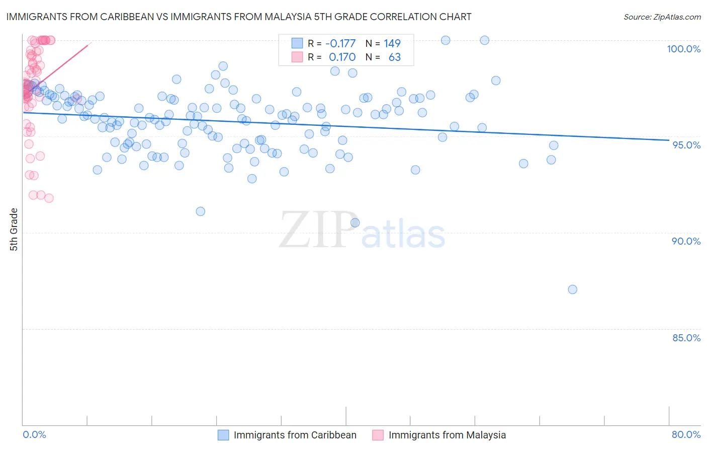 Immigrants from Caribbean vs Immigrants from Malaysia 5th Grade