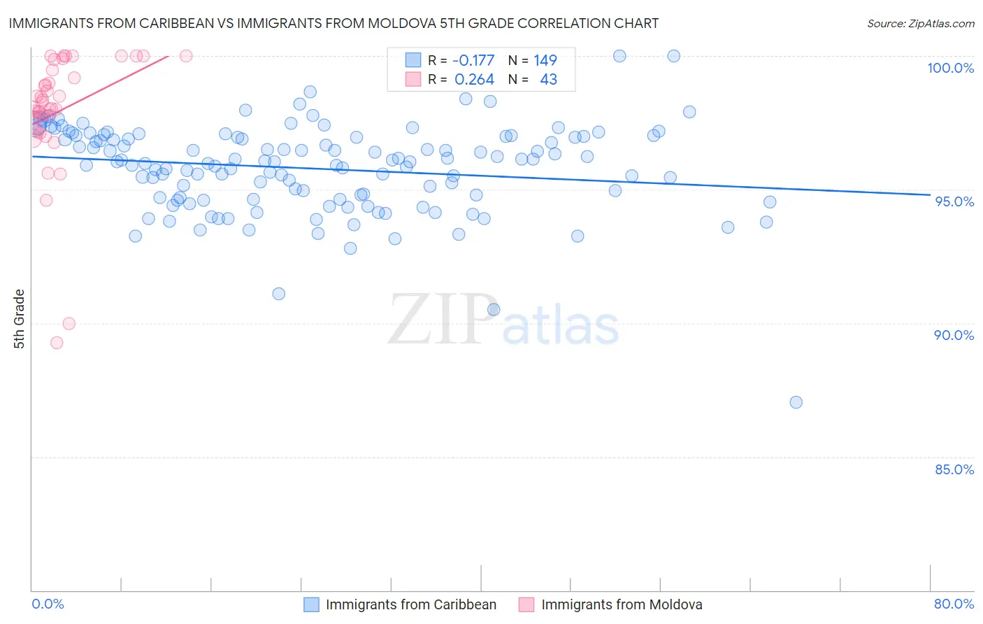 Immigrants from Caribbean vs Immigrants from Moldova 5th Grade