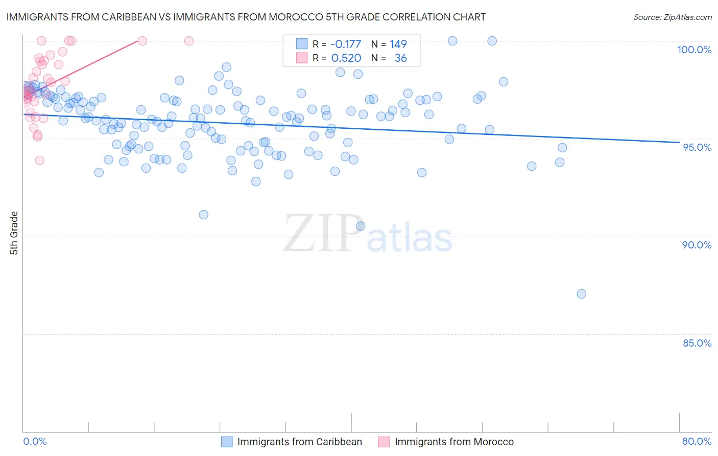 Immigrants from Caribbean vs Immigrants from Morocco 5th Grade