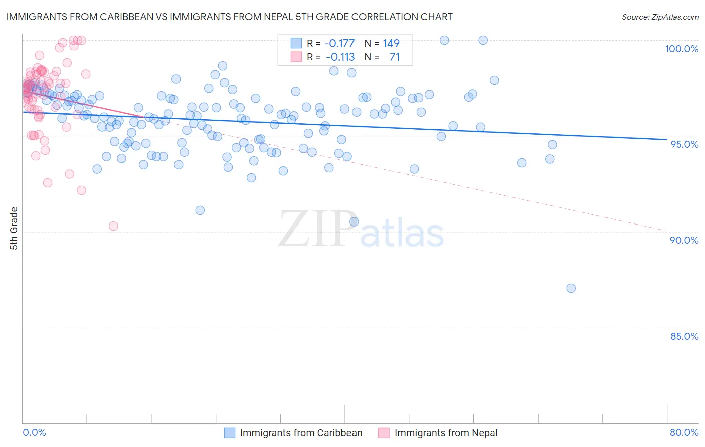 Immigrants from Caribbean vs Immigrants from Nepal 5th Grade