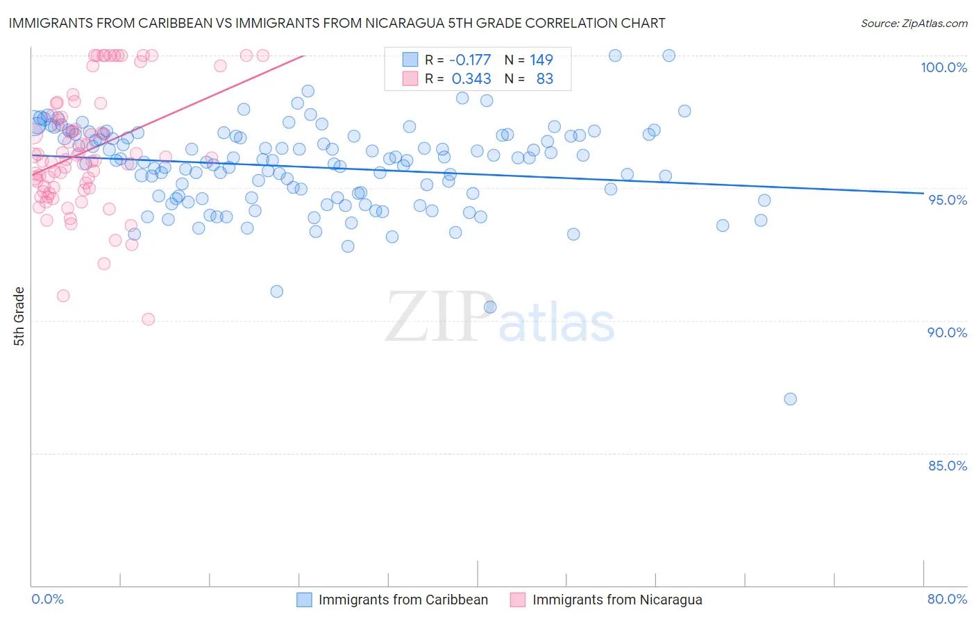Immigrants from Caribbean vs Immigrants from Nicaragua 5th Grade