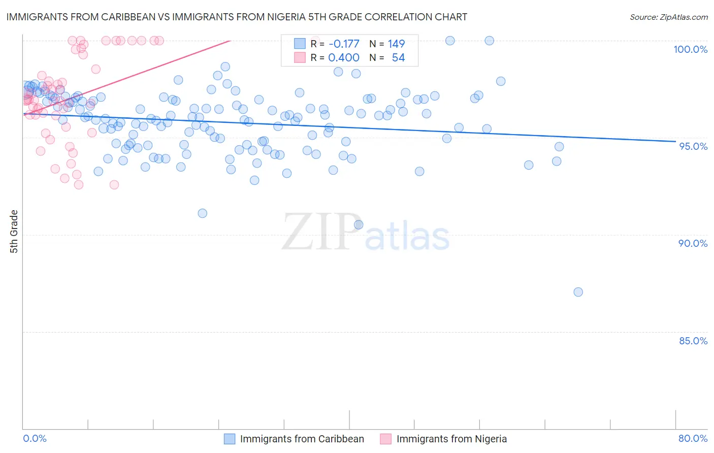 Immigrants from Caribbean vs Immigrants from Nigeria 5th Grade