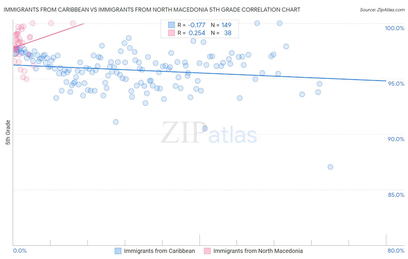 Immigrants from Caribbean vs Immigrants from North Macedonia 5th Grade