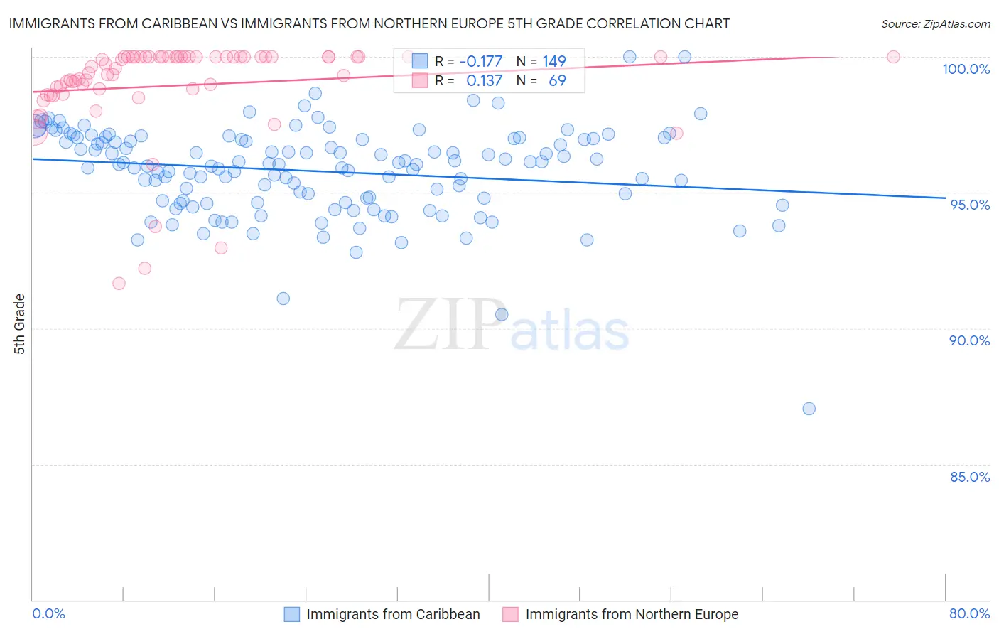 Immigrants from Caribbean vs Immigrants from Northern Europe 5th Grade