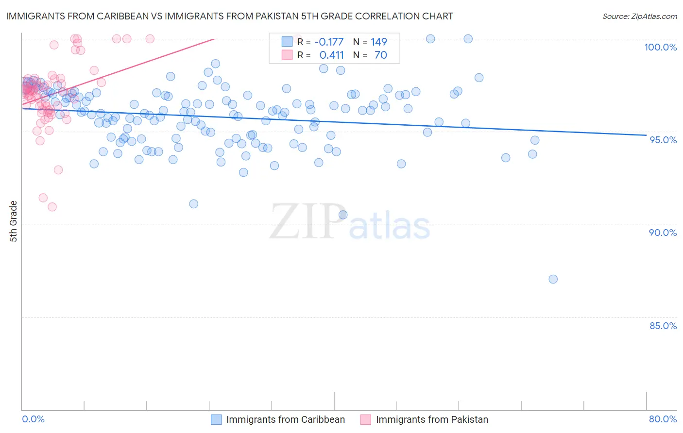 Immigrants from Caribbean vs Immigrants from Pakistan 5th Grade