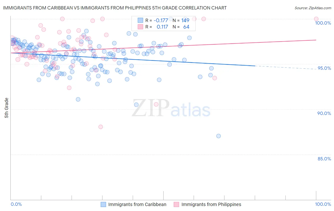 Immigrants from Caribbean vs Immigrants from Philippines 5th Grade