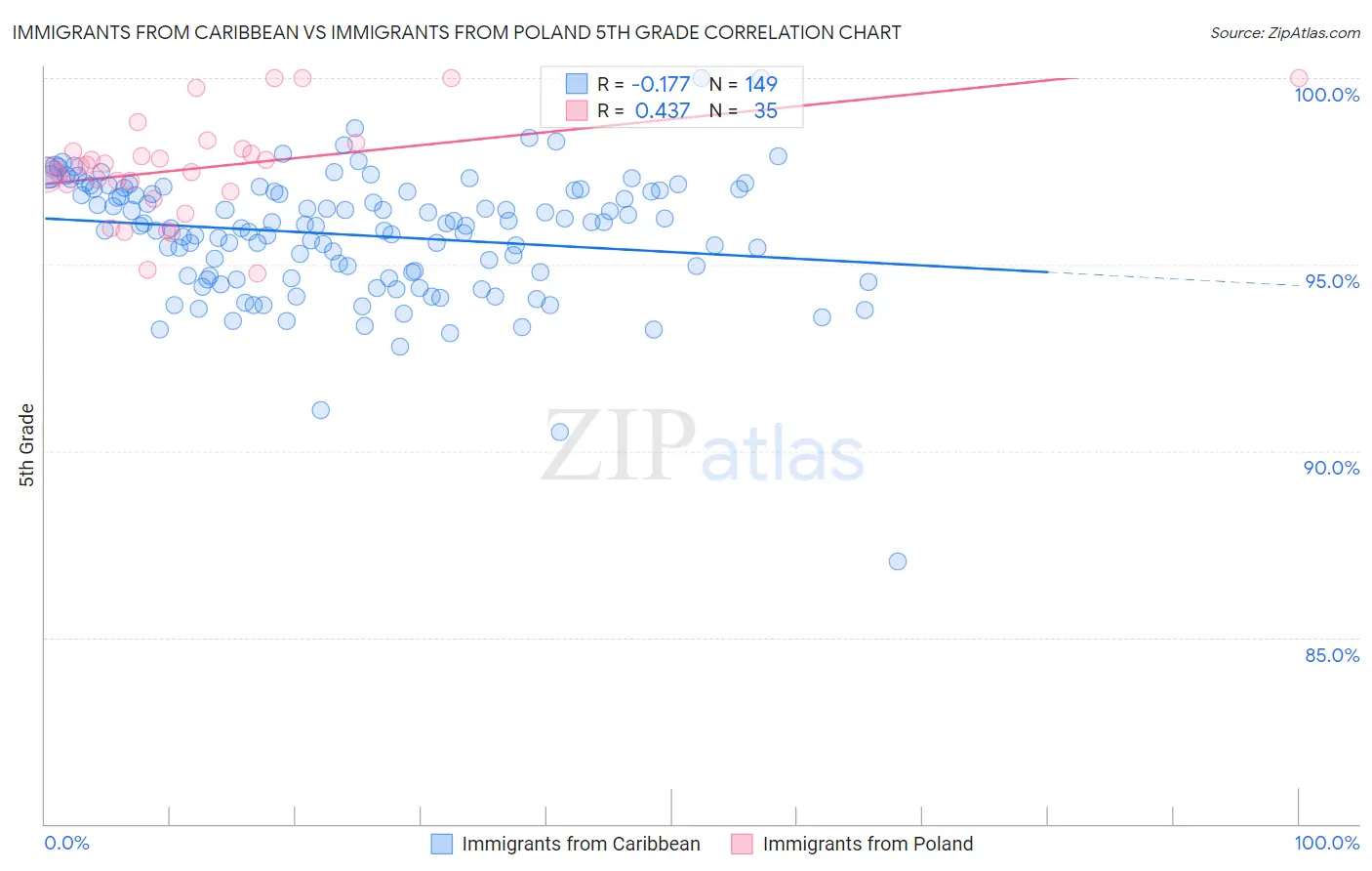 Immigrants from Caribbean vs Immigrants from Poland 5th Grade