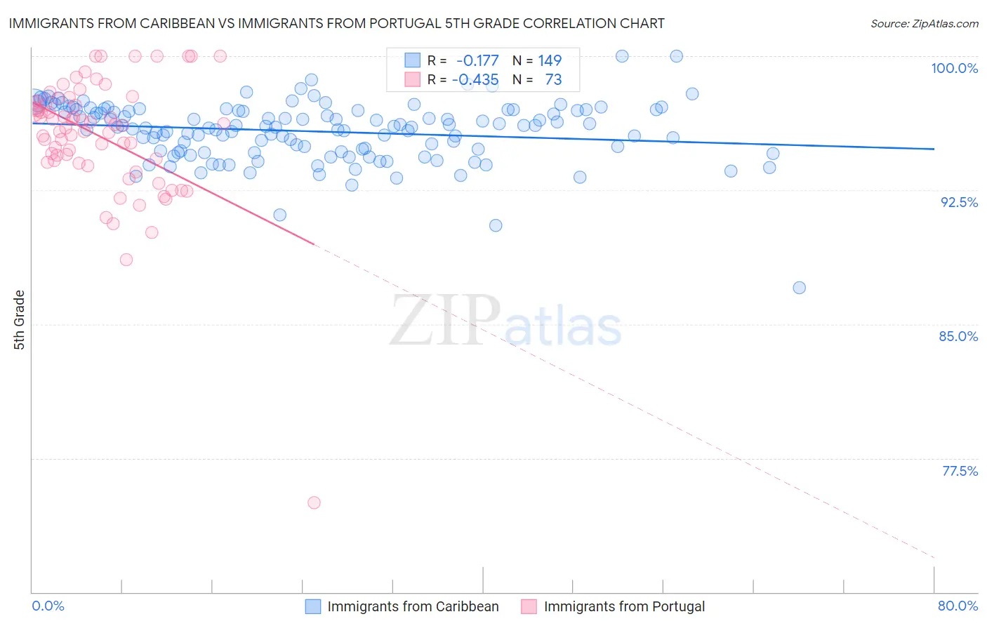 Immigrants from Caribbean vs Immigrants from Portugal 5th Grade