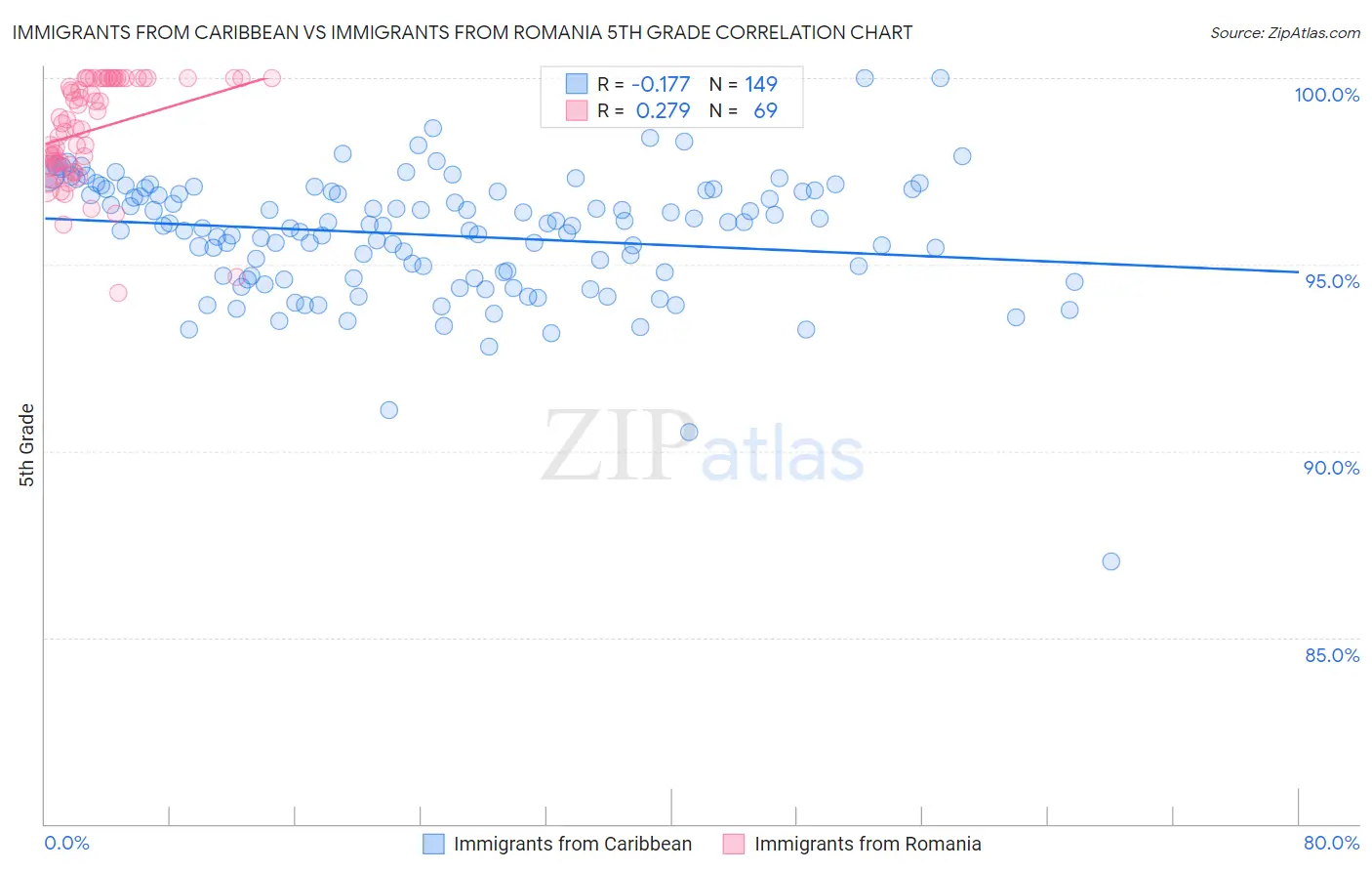 Immigrants from Caribbean vs Immigrants from Romania 5th Grade