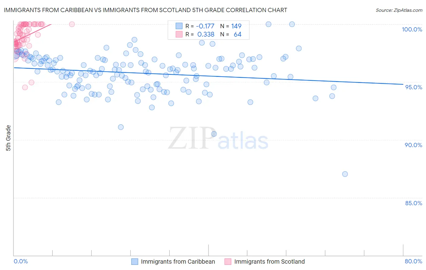 Immigrants from Caribbean vs Immigrants from Scotland 5th Grade