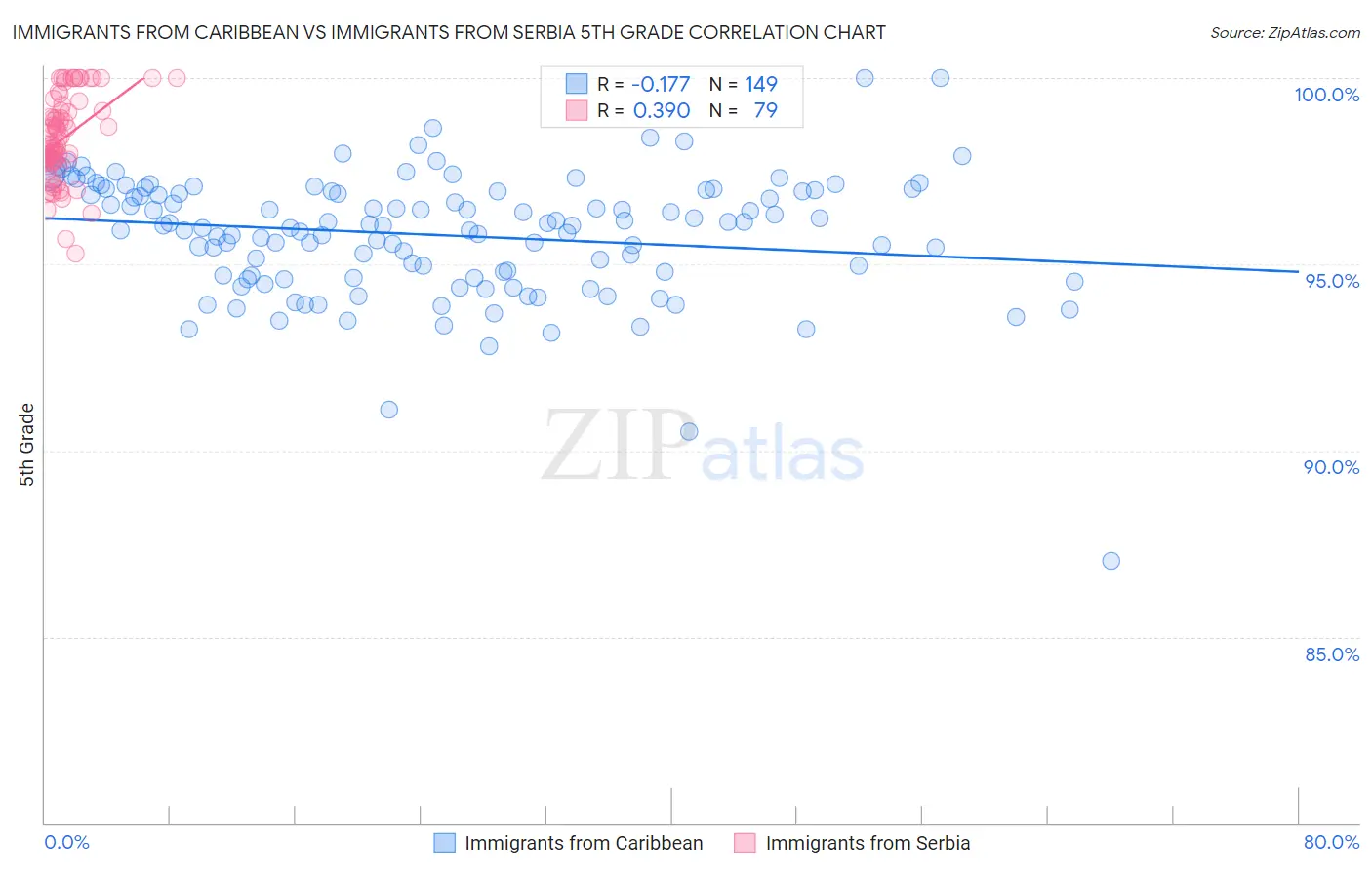 Immigrants from Caribbean vs Immigrants from Serbia 5th Grade