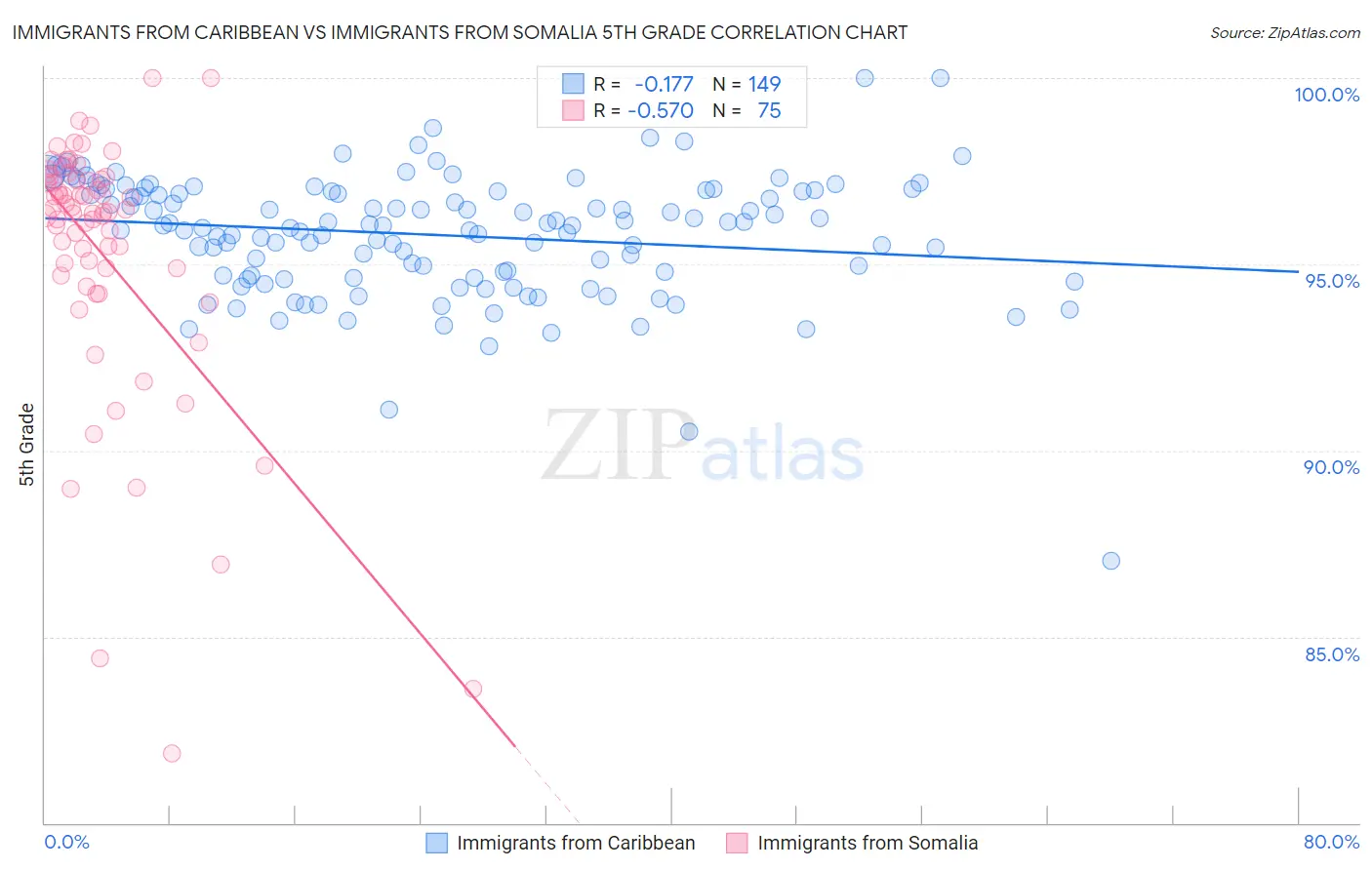 Immigrants from Caribbean vs Immigrants from Somalia 5th Grade