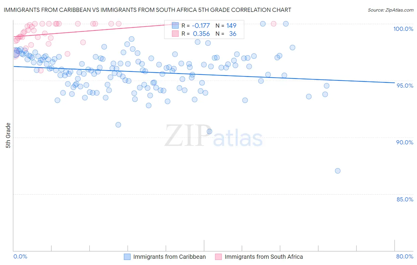 Immigrants from Caribbean vs Immigrants from South Africa 5th Grade