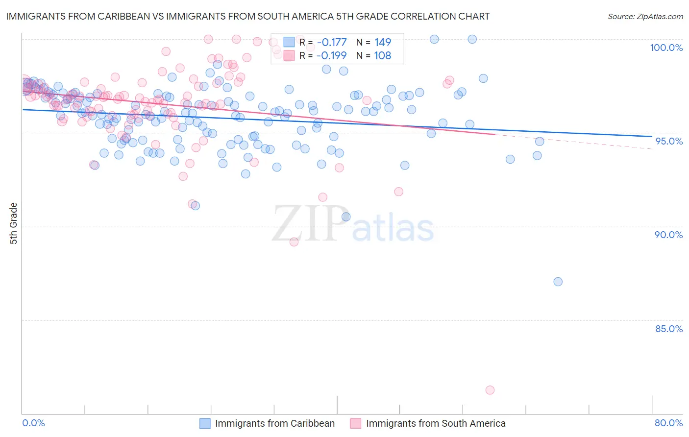 Immigrants from Caribbean vs Immigrants from South America 5th Grade