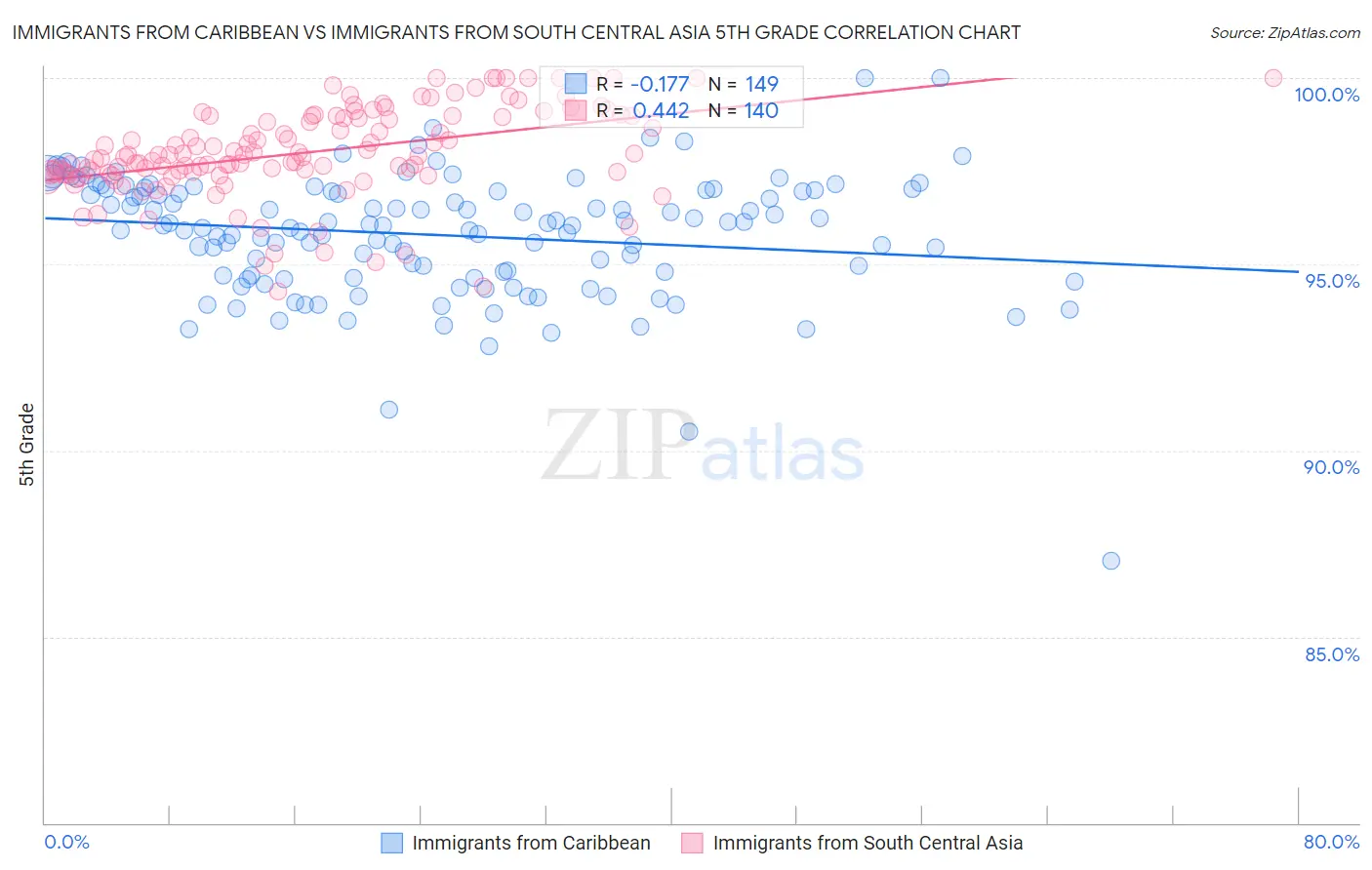 Immigrants from Caribbean vs Immigrants from South Central Asia 5th Grade