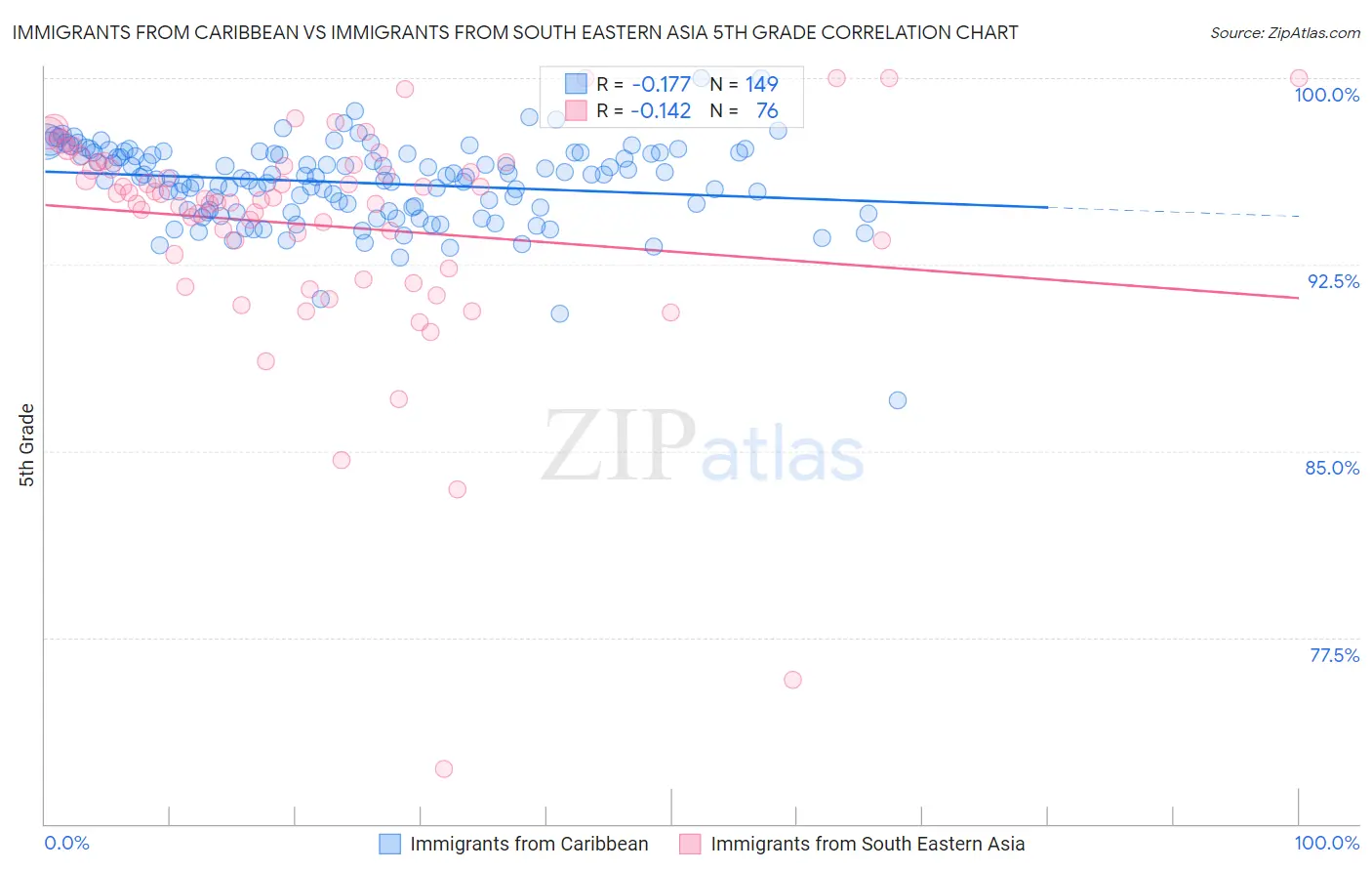 Immigrants from Caribbean vs Immigrants from South Eastern Asia 5th Grade