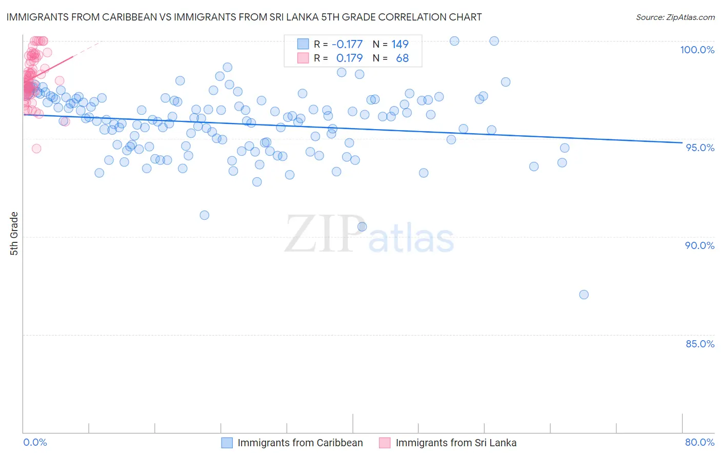 Immigrants from Caribbean vs Immigrants from Sri Lanka 5th Grade