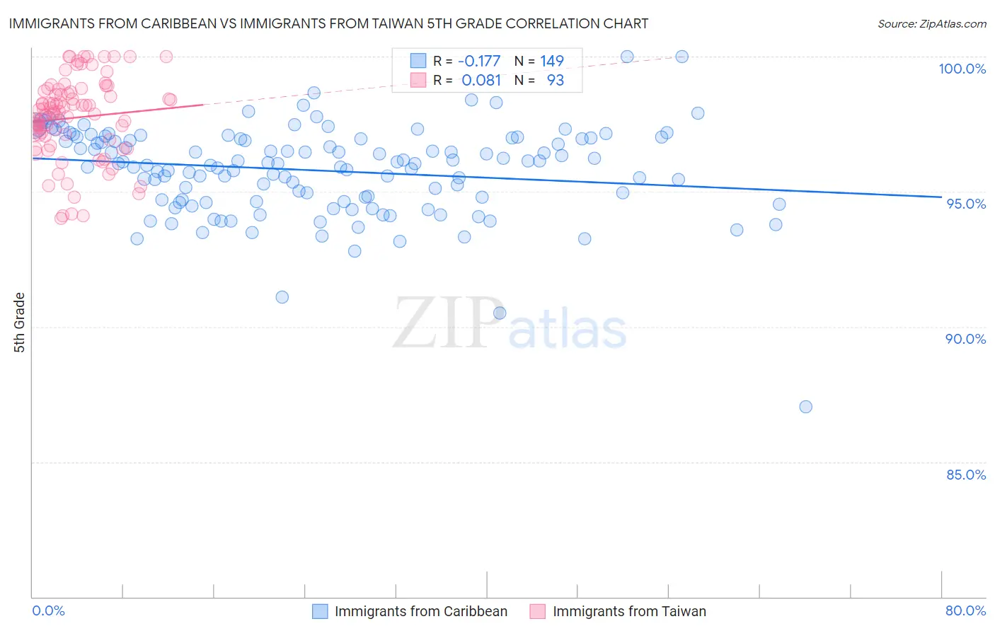 Immigrants from Caribbean vs Immigrants from Taiwan 5th Grade