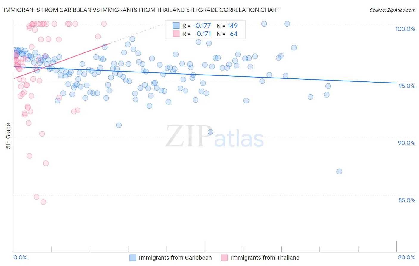 Immigrants from Caribbean vs Immigrants from Thailand 5th Grade