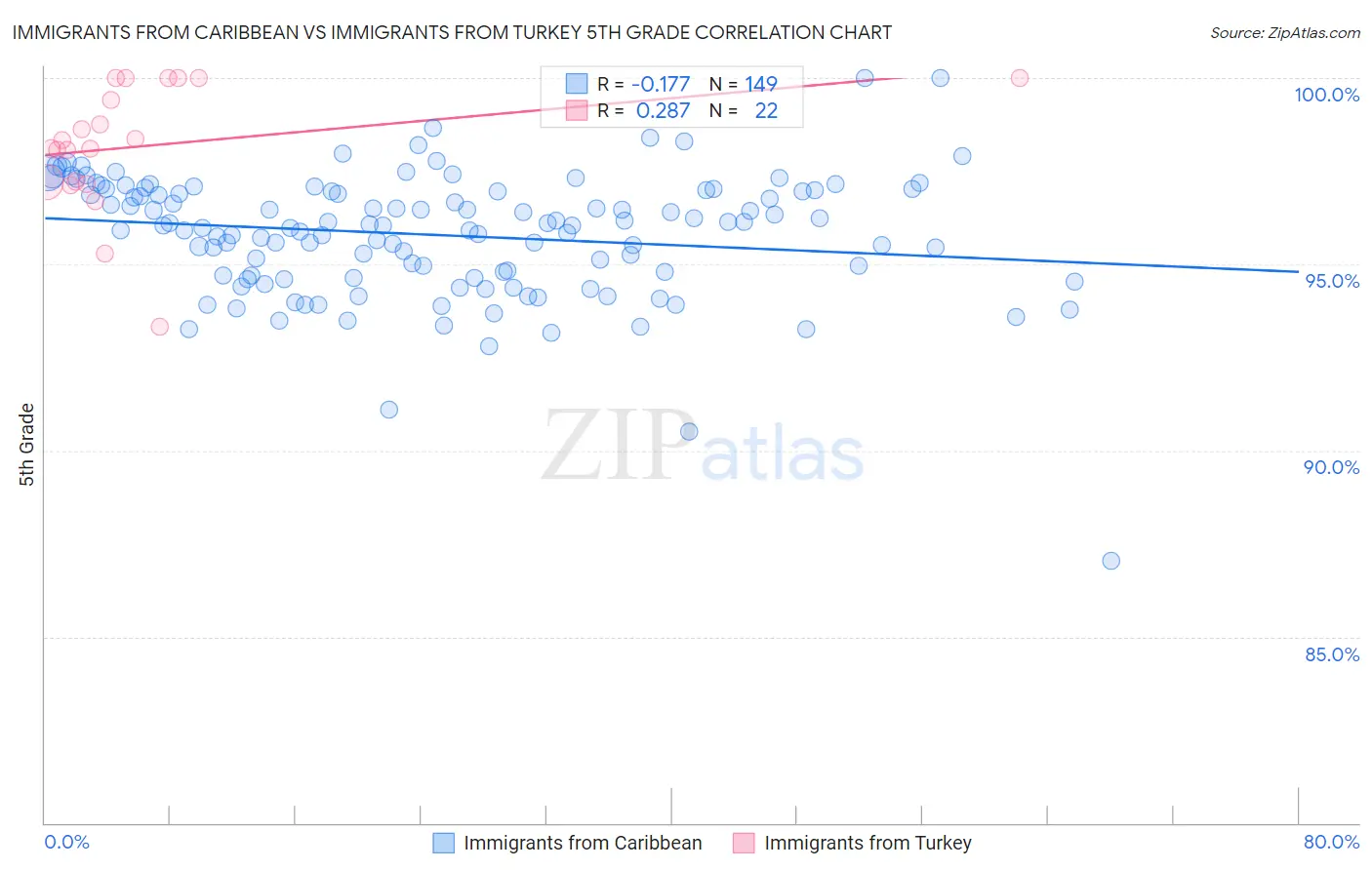 Immigrants from Caribbean vs Immigrants from Turkey 5th Grade
