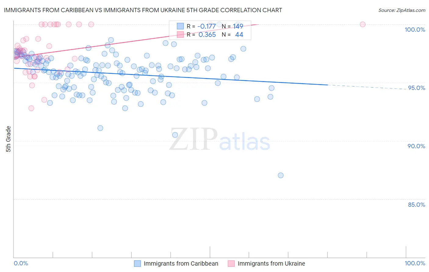 Immigrants from Caribbean vs Immigrants from Ukraine 5th Grade