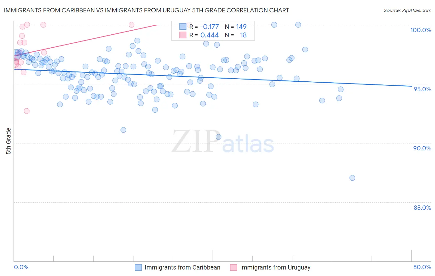 Immigrants from Caribbean vs Immigrants from Uruguay 5th Grade