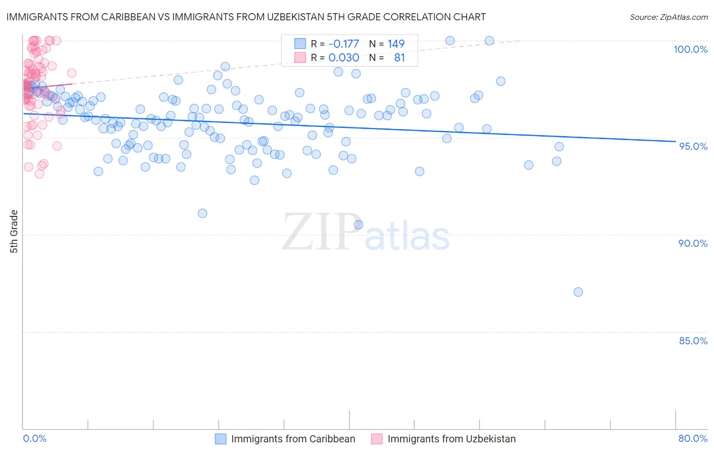 Immigrants from Caribbean vs Immigrants from Uzbekistan 5th Grade
