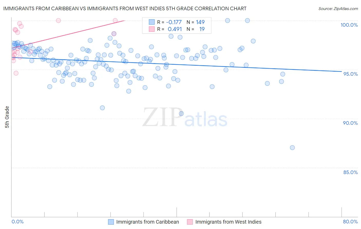 Immigrants from Caribbean vs Immigrants from West Indies 5th Grade