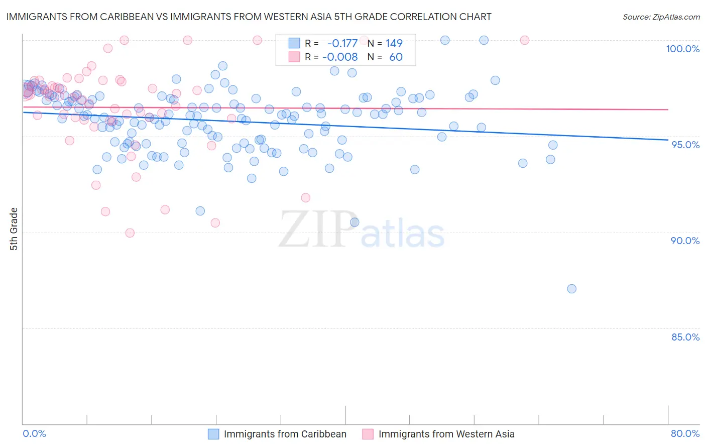 Immigrants from Caribbean vs Immigrants from Western Asia 5th Grade