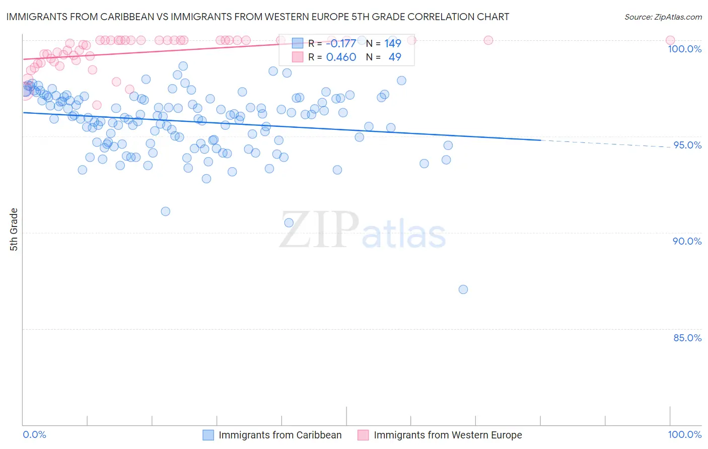 Immigrants from Caribbean vs Immigrants from Western Europe 5th Grade