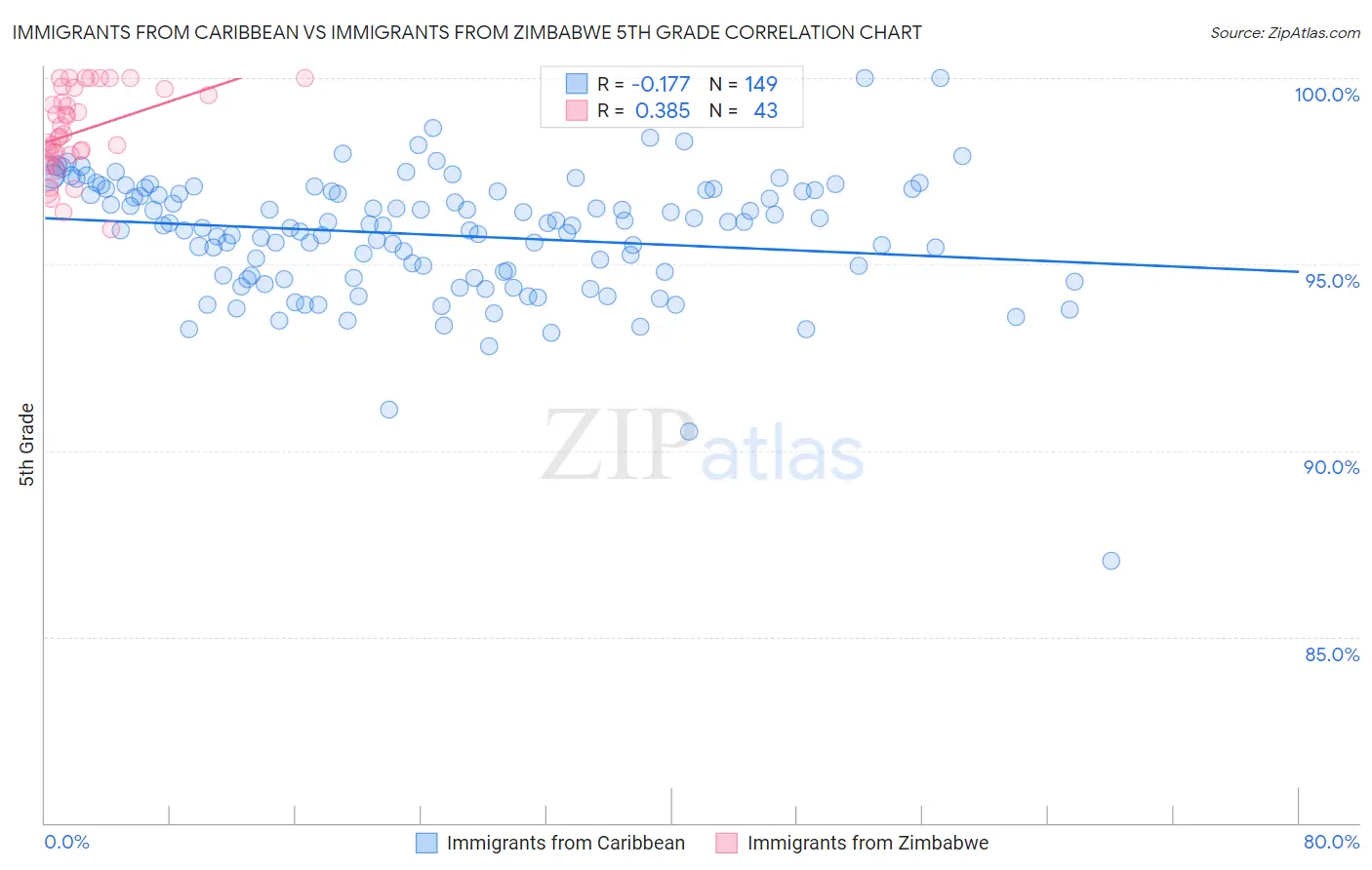 Immigrants from Caribbean vs Immigrants from Zimbabwe 5th Grade