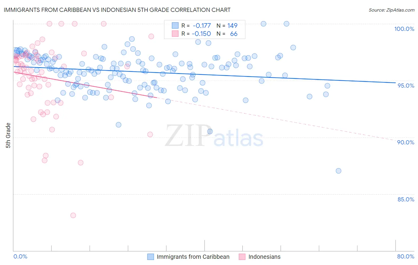 Immigrants from Caribbean vs Indonesian 5th Grade