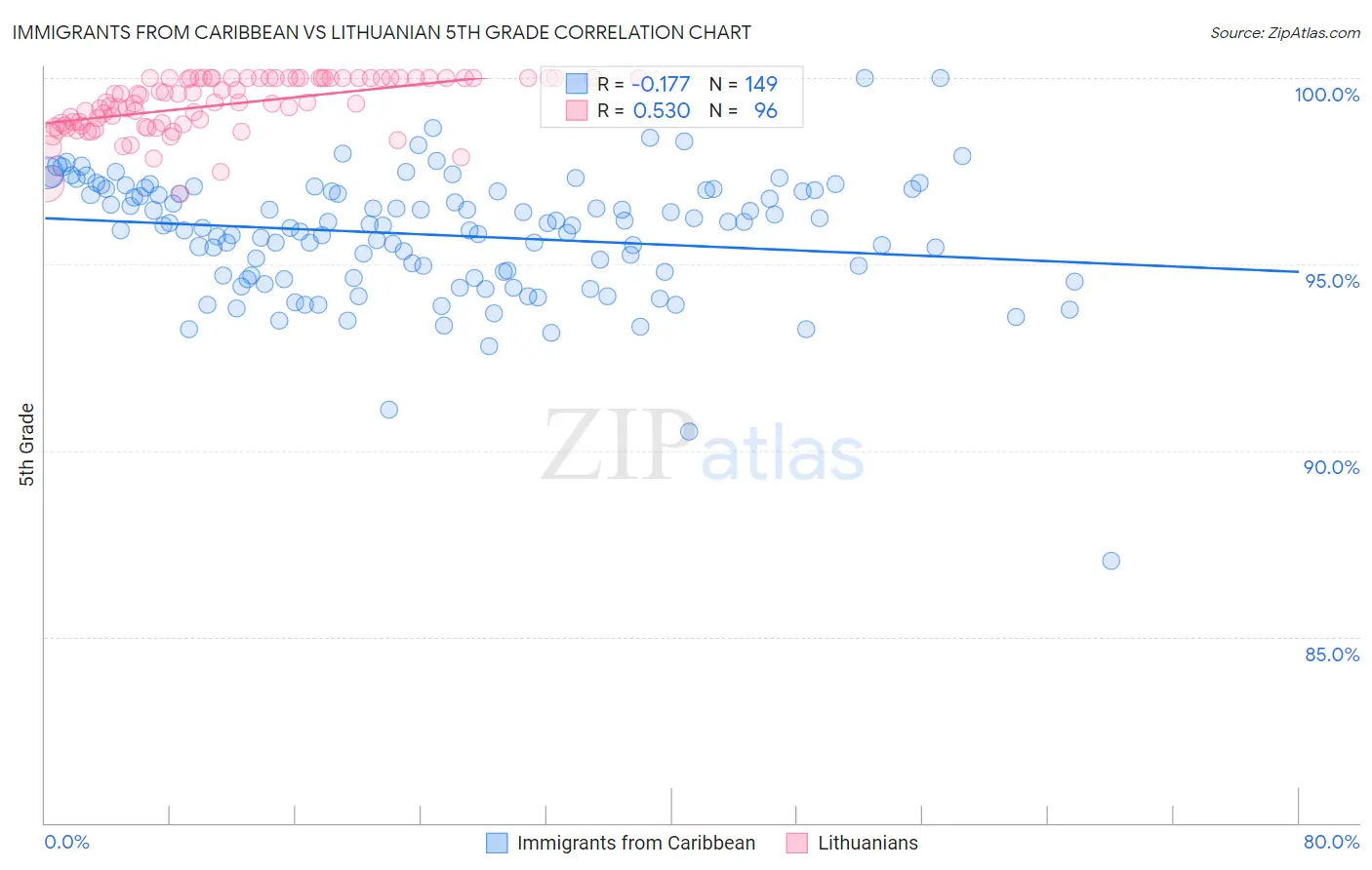 Immigrants from Caribbean vs Lithuanian 5th Grade