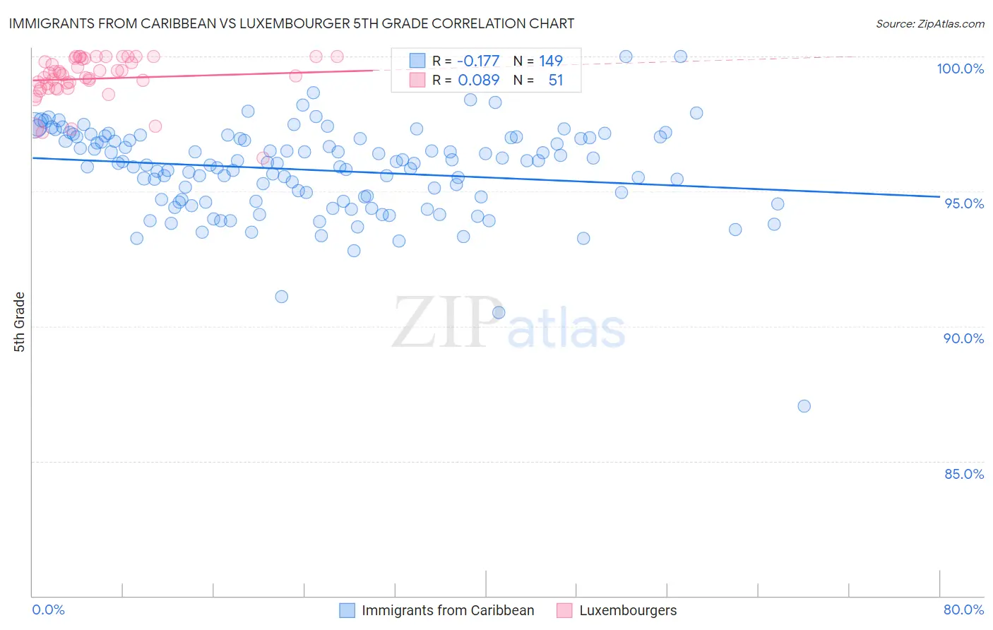 Immigrants from Caribbean vs Luxembourger 5th Grade