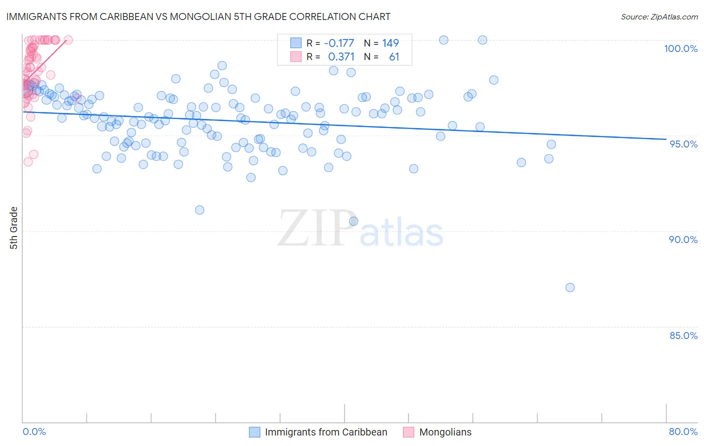 Immigrants from Caribbean vs Mongolian 5th Grade