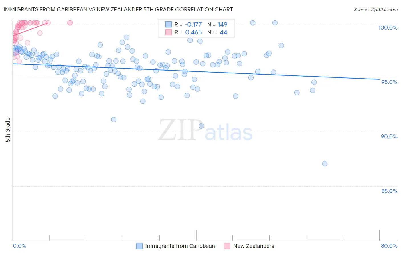 Immigrants from Caribbean vs New Zealander 5th Grade
