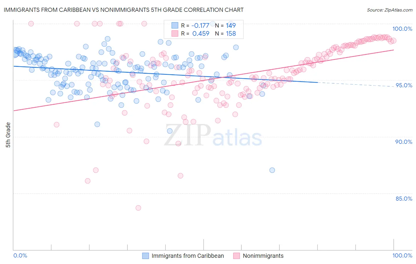 Immigrants from Caribbean vs Nonimmigrants 5th Grade