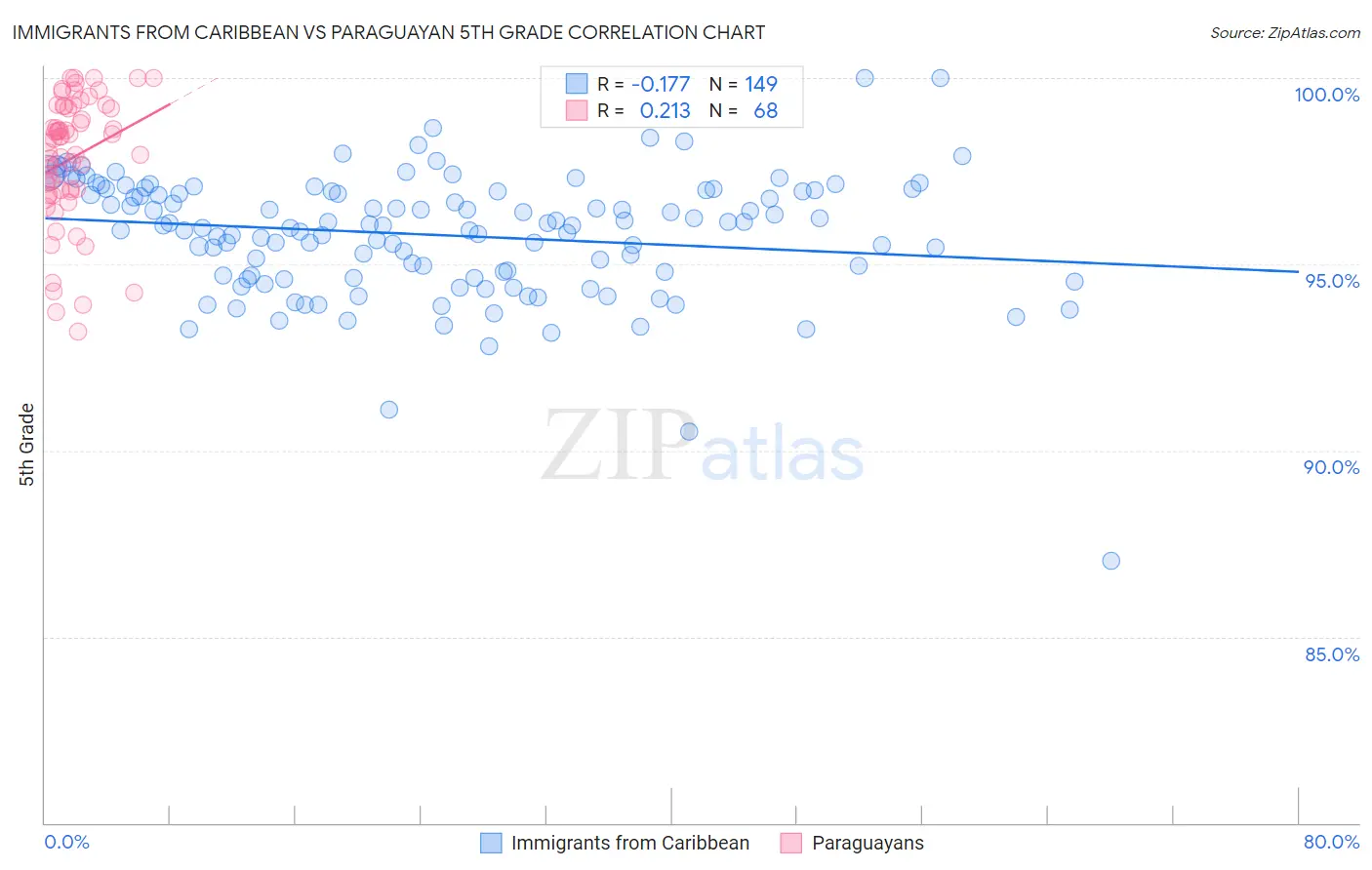 Immigrants from Caribbean vs Paraguayan 5th Grade