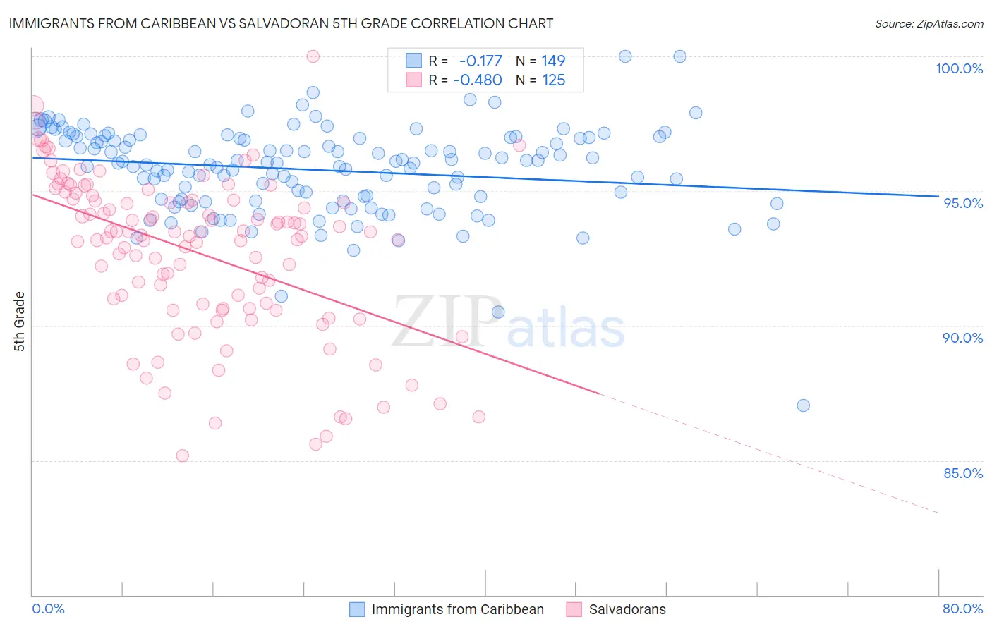Immigrants from Caribbean vs Salvadoran 5th Grade