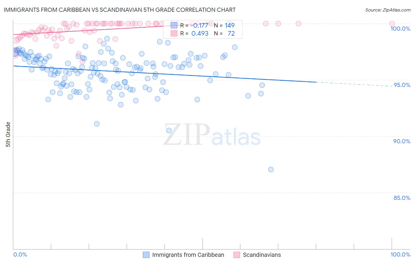 Immigrants from Caribbean vs Scandinavian 5th Grade