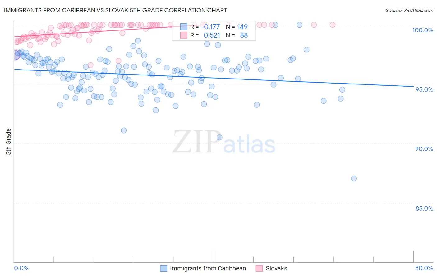 Immigrants from Caribbean vs Slovak 5th Grade