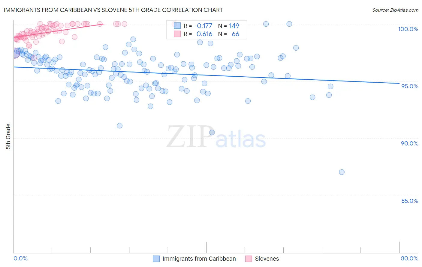 Immigrants from Caribbean vs Slovene 5th Grade