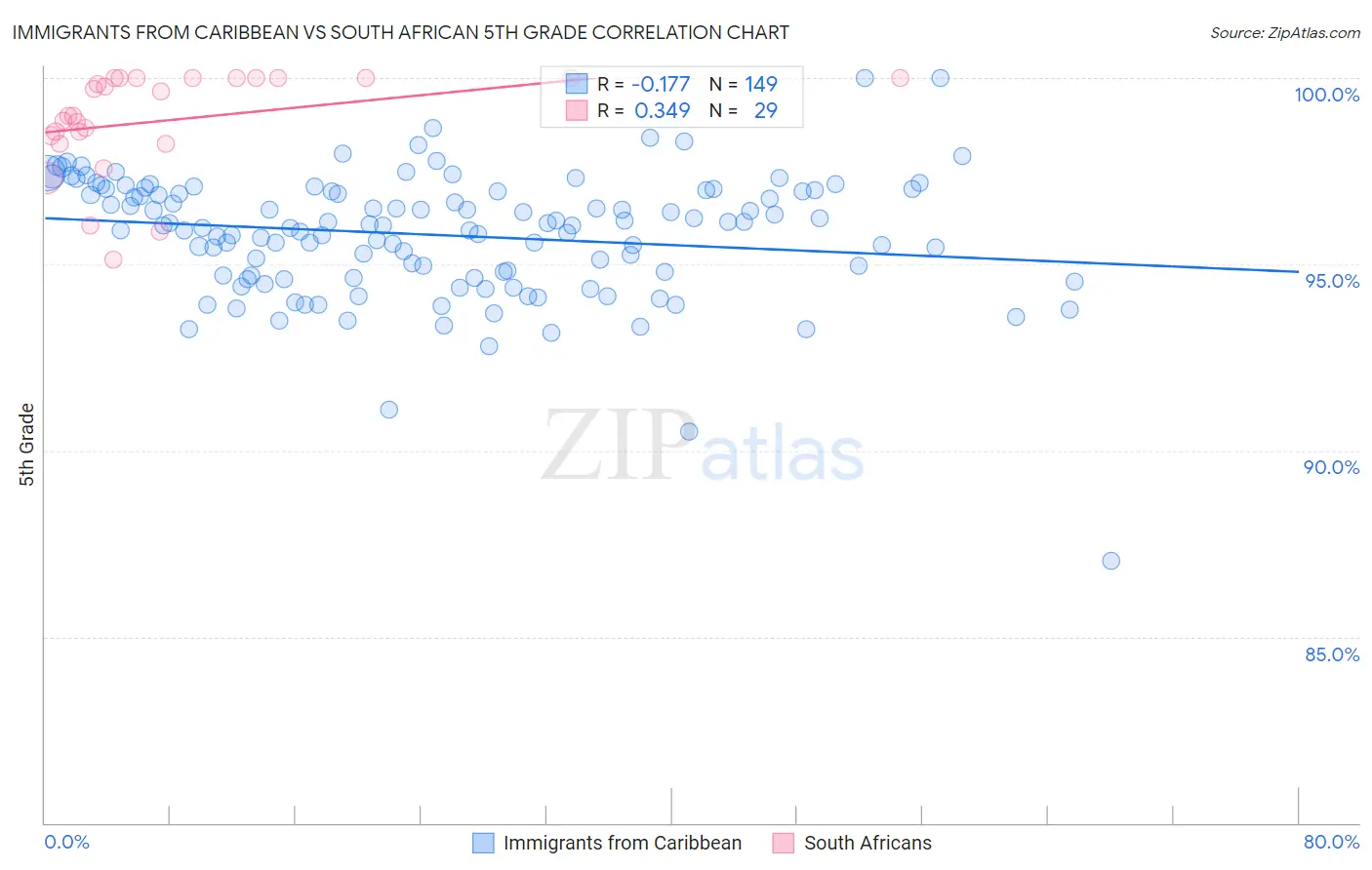 Immigrants from Caribbean vs South African 5th Grade