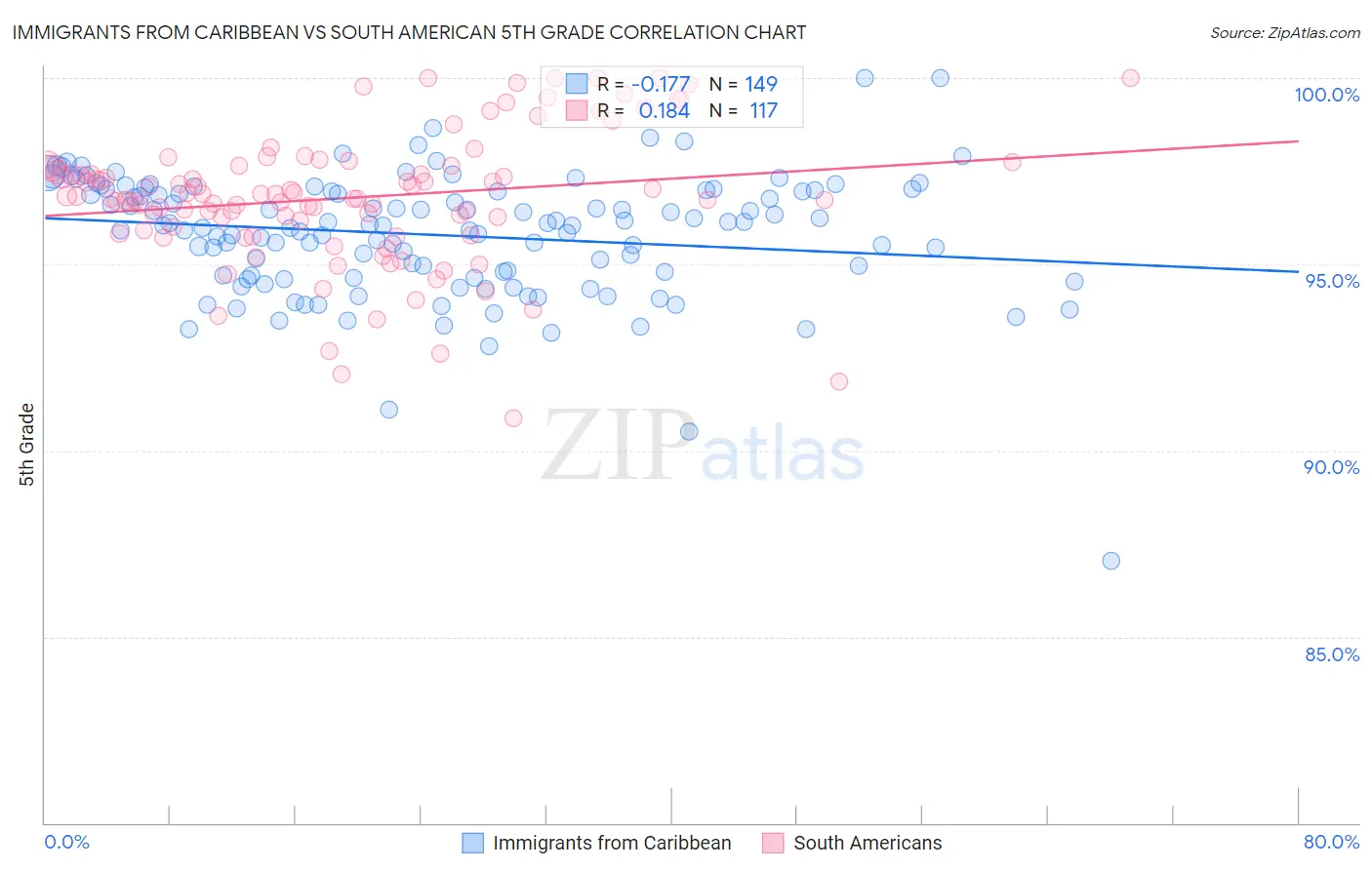 Immigrants from Caribbean vs South American 5th Grade