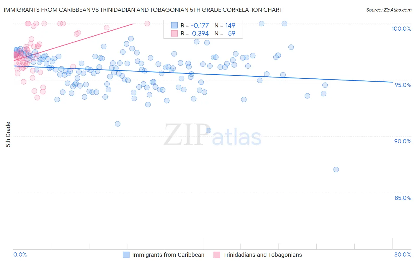 Immigrants from Caribbean vs Trinidadian and Tobagonian 5th Grade