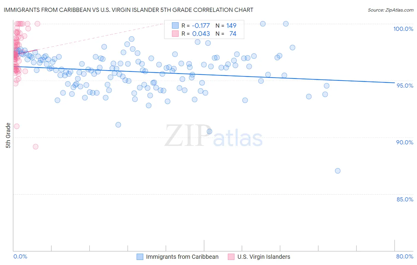 Immigrants from Caribbean vs U.S. Virgin Islander 5th Grade