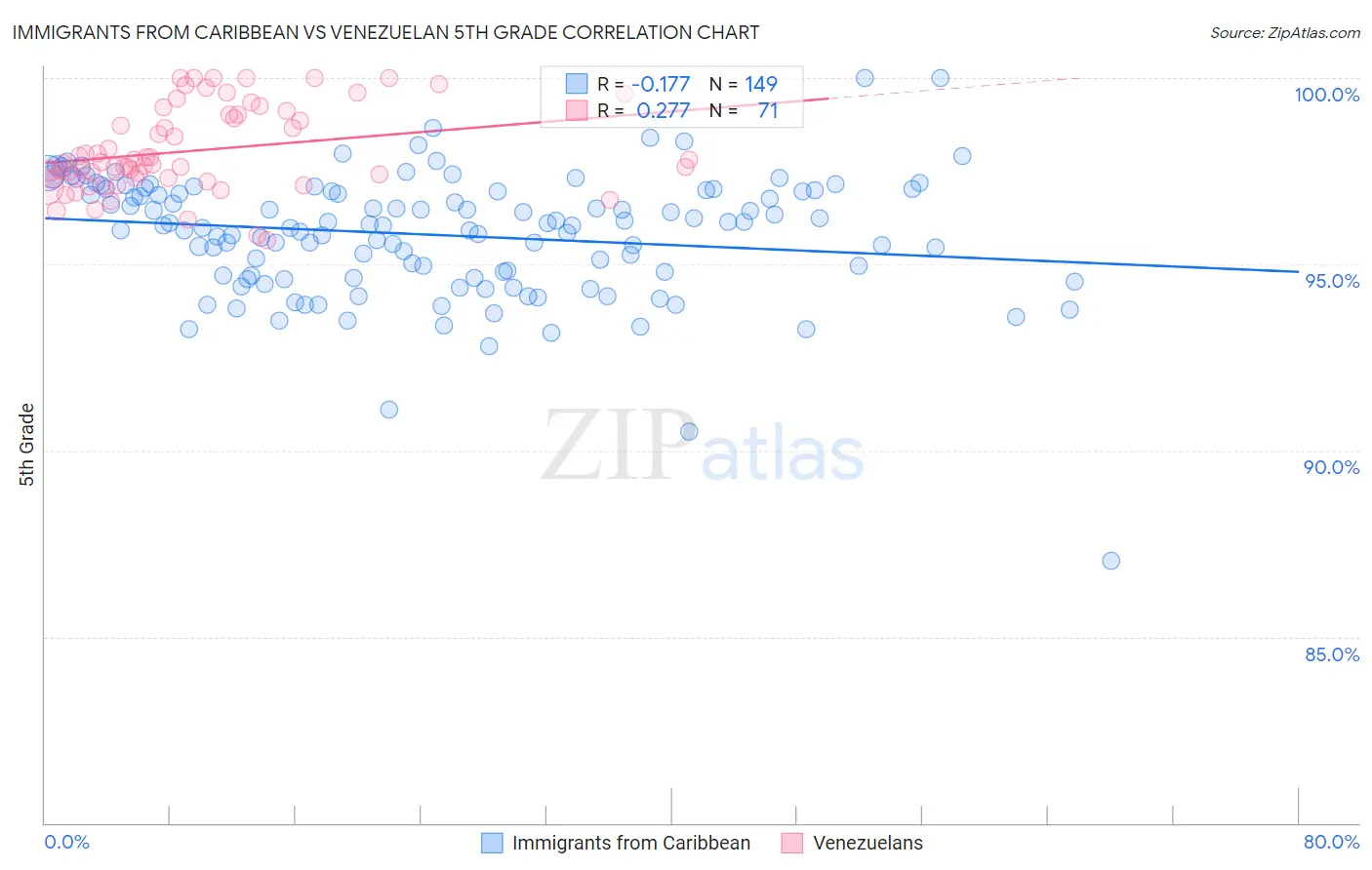 Immigrants from Caribbean vs Venezuelan 5th Grade