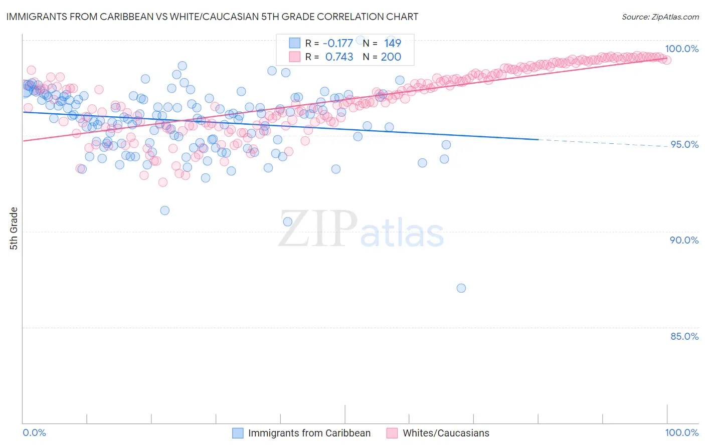 Immigrants from Caribbean vs White/Caucasian 5th Grade