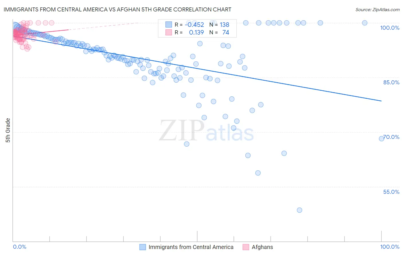 Immigrants from Central America vs Afghan 5th Grade