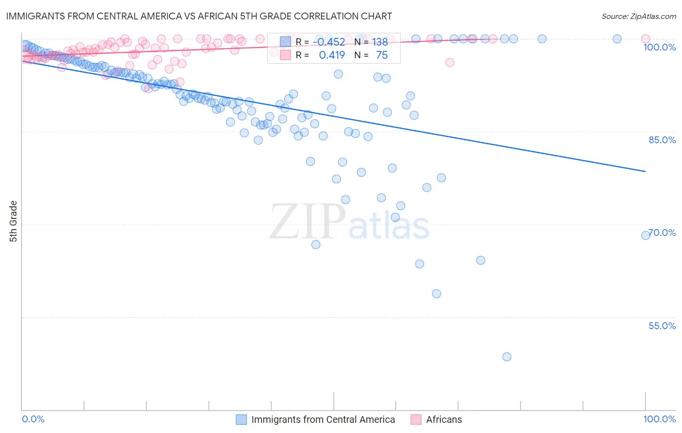 Immigrants from Central America vs African 5th Grade